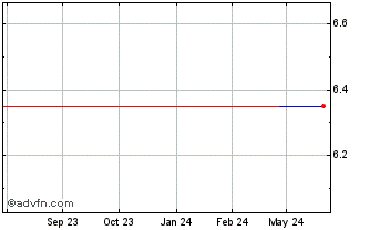 1 Year Shufersal (PK) Chart