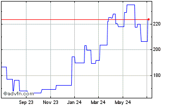 1 Year D Ieteren Group NV (PK) Chart
