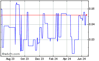 1 Year Silver Scott Mines (PK) Chart