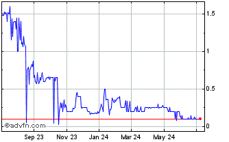 1 Year SVB Financial (CE) Chart