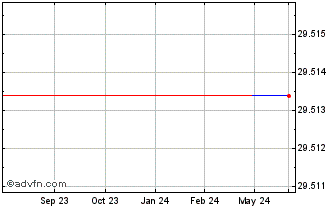 1 Year Shaw Communications (PK) Chart