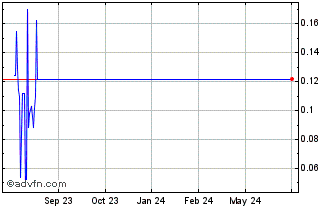 1 Year SKRR Exploration (PK) Chart