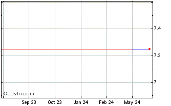 1 Year Sky Perfect JSAT (PK) Chart