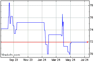 1 Year Sekisui Chemical (PK) Chart