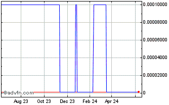 1 Year Sentry Technology (CE) Chart