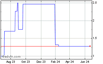 1 Year Skywealth (PK) Chart
