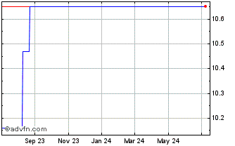 1 Year SimCorp As (PK) Chart