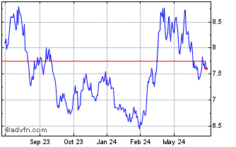 1 Year Sumitomo Metal Mining (PK) Chart