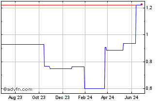 1 Year Smoore (PK) Chart