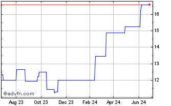 1 Year Sumitomo Electric (PK) Chart