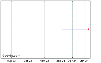 1 Year Sana (PK) Chart