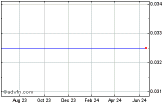 1 Year Sanarco Funds (CE) Chart