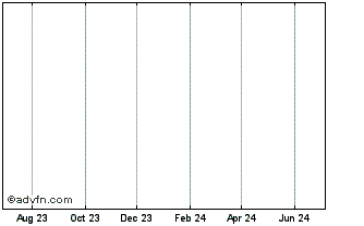 1 Year Sunac China (CE) Chart