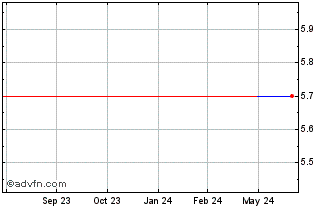 1 Year Southern Concrete Pile P... (CE) Chart