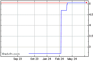 1 Year Synel MLL Payway (GM) Chart