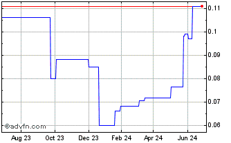 1 Year Singamas Container (PK) Chart