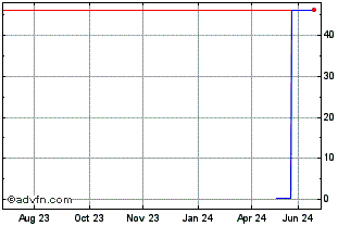 1 Year Sanlorenzo (PK) Chart