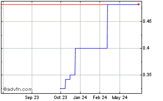1 Year Sinotrans Ltd Shares H (PK) Chart