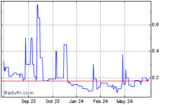 1 Year SenseTime (PK) Chart