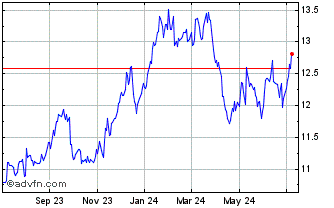 1 Year Softbank (PK) Chart