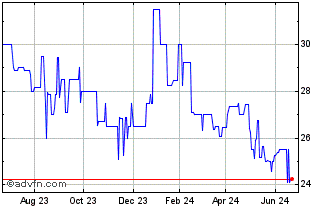 1 Year Solvay Bank (PK) Chart