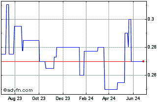 1 Year Pharos Energy (PK) Chart
