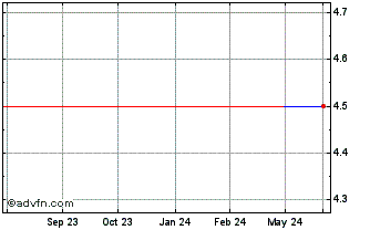 1 Year SkyOcean (PK) Chart