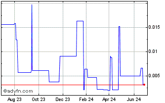 1 Year SoLVBL Solutions (PK) Chart