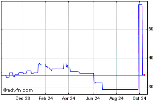 1 Year Secom (PK) Chart