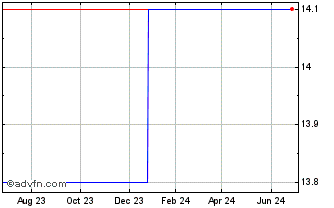 1 Year Stroeer SE and Company K... (PK) Chart