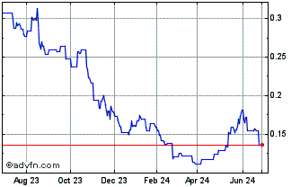 1 Year Southern Energy (QX) Chart
