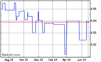 1 Year SPC Nickel (PK) Chart
