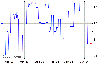 1 Year Stephan (PK) Chart