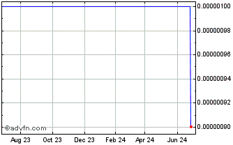 1 Year Speedus (CE) Chart