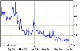1 Year Spey Resources (QB) Chart