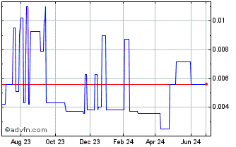 1 Year Spacefy (PK) Chart