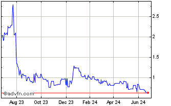 1 Year Starpharma Holdings Adr (QX) Chart