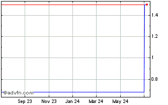 1 Year Spice Venture Capital PTE (GM) Chart
