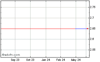 1 Year Septeni (PK) Chart