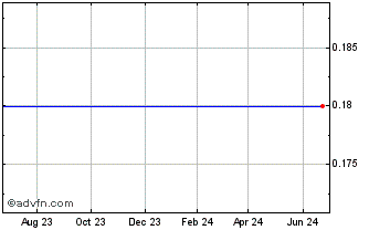 1 Year SUPERMAX Corporation Ber... (PK) Chart