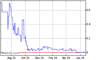 1 Year SPO Networks (CE) Chart