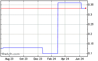 1 Year Sparq Systems (QB) Chart
