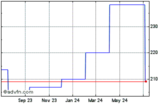 1 Year Sopra (PK) Chart