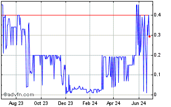 1 Year SRAX (CE) Chart
