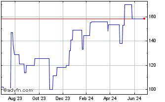 1 Year VusionGroup (PK) Chart