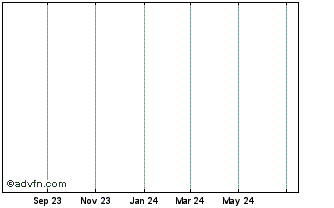 1 Year Sapura Resources BHD (GM) Chart