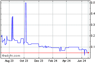 1 Year Stria Lithium (QB) Chart