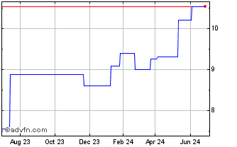 1 Year Storebrand Asa Nk 5 (PK) Chart