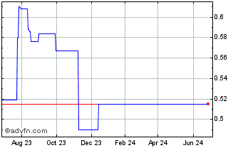 1 Year SRG Mining (PK) Chart