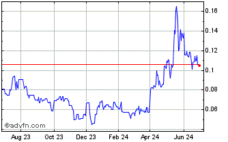 1 Year Surge Copper (QB) Chart